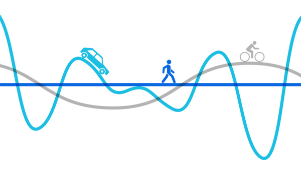 Disturbance graph (car, bike, pedestian)